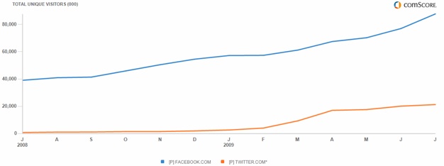 facebook-vs-twitter-chart facebook-vs-twitter-chart