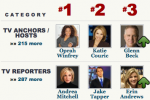 Power Grid Roundup: Glenn Beck Soars as Lou Dobbs Nose Dives