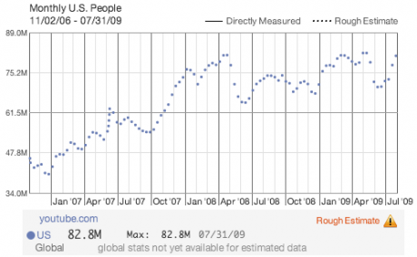 youtube traffic