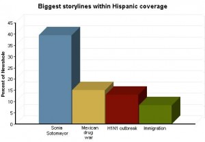 Pew Hispanic Coverage Graphic