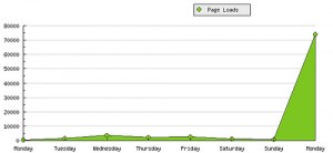 Unvarnished's Traffic, Last 7 Days by nep