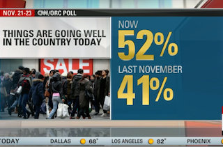 CNN Reveals Shocking New Poll Results: Most Americans Think Things Are