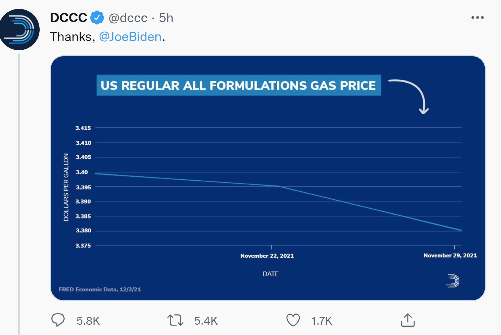 DCCC Roasted For Graph Showing Gas Prices Going Down 2 Cents