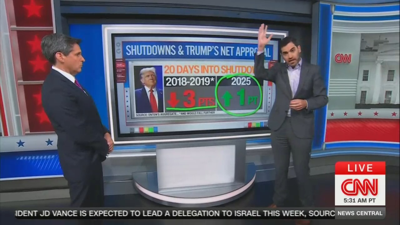 Not Hurting Him at All!' Harry Enten Delivers Terrible, Horrible, No-Good Shutdown News for Democrats