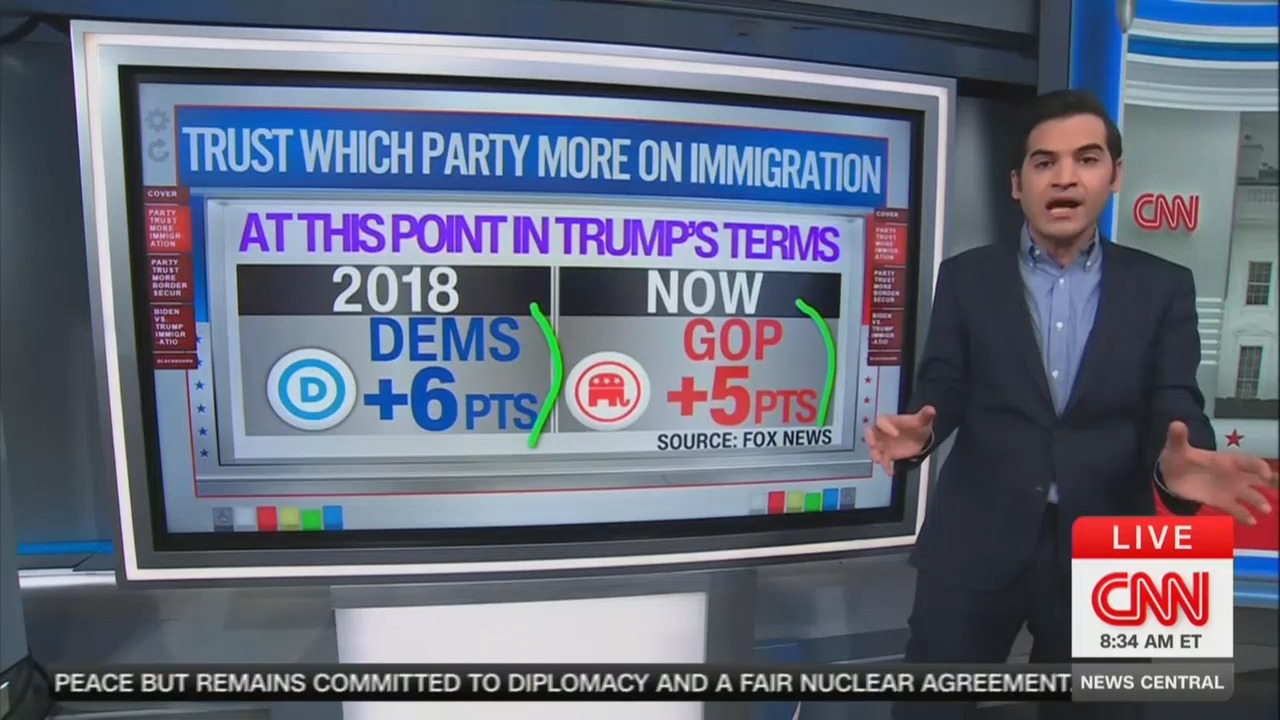 CNN Data Guru Warns Dems That Voters Still Trust Trump and GOP More on Immigration