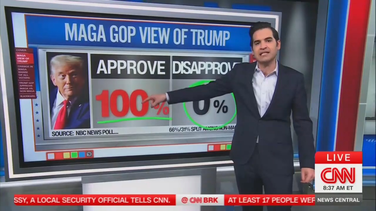 CNN's Data Guru Touts Trump's Literal 100% Approval Rating With MAGA in New Poll: The Numbers Jump Off the Screen!'
