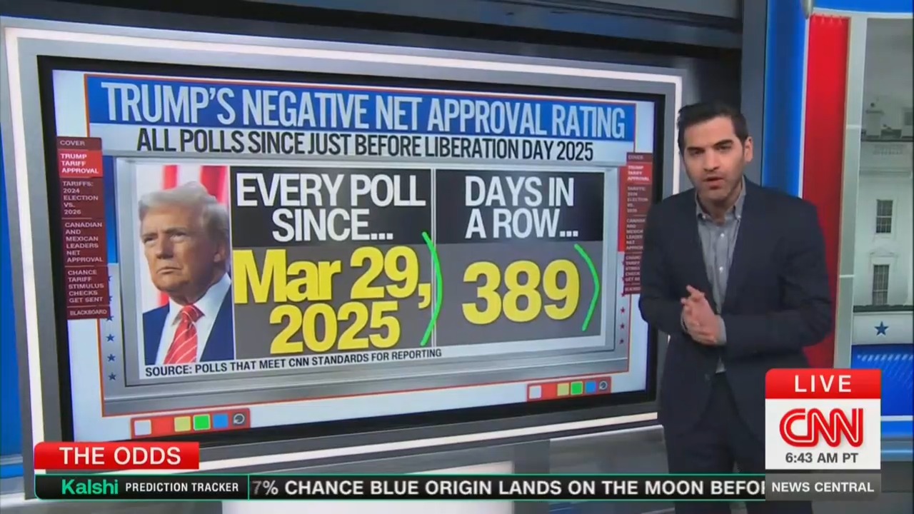 Dude, Just Take the L!' CNN Data Guru Reveals Trump Has Never Recovered From Liberation Day Tariffs