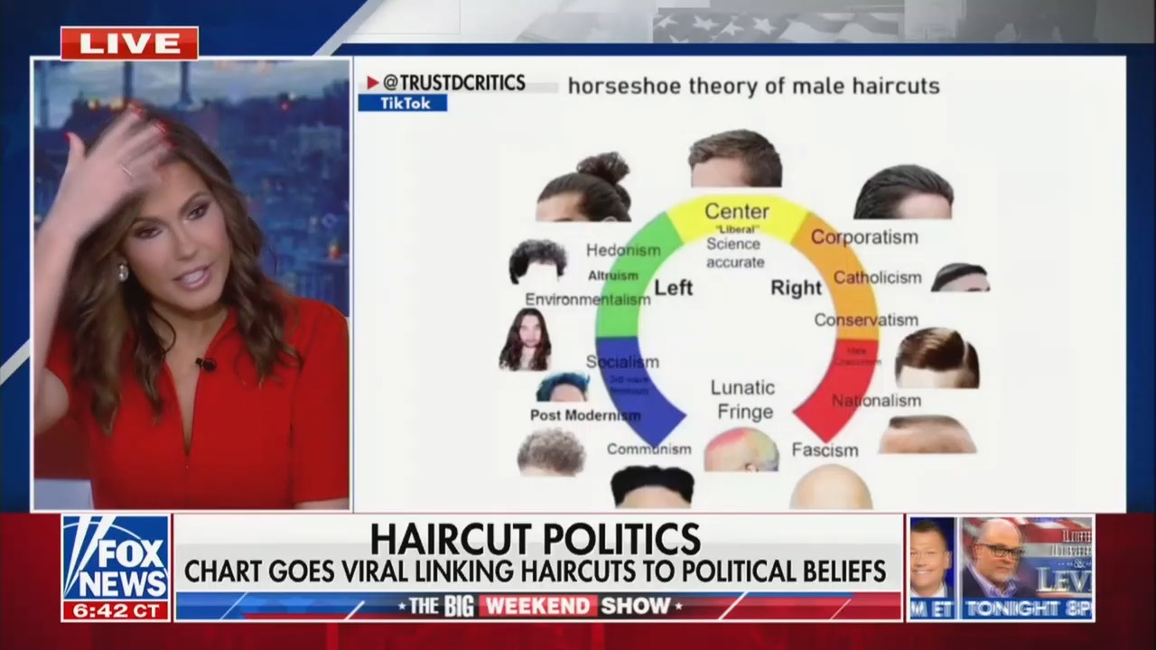 ‘Never Met a Republican With a Man Bun’: Fox News Hosts Decipher Politics By Hairstyle