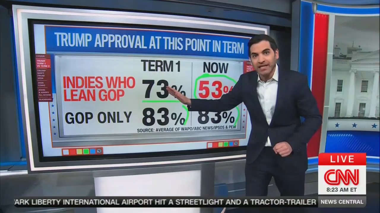 Down He Goes!' CNN Data Guru Reveals Absolute Collapse' in Support for Trump Among Republican-Leaning Independents