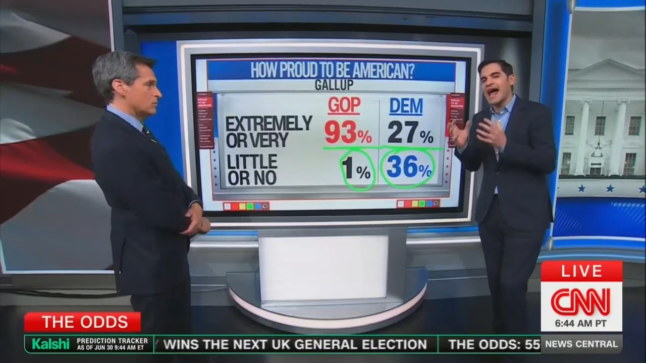 ’93-Point Switcheroo!’ CNN Data Guru Stunned by Democrats’ ‘Nutty’ Lack of Pride in America