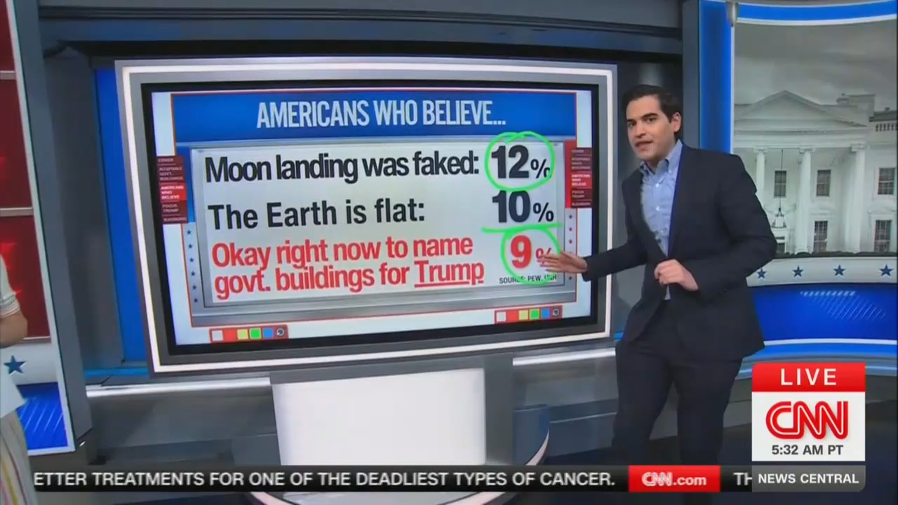 ‘Just Stop It!’ CNN Data Guru Reveals More Americans Think the Earth Is Flat Than Approve of Trump Vanity Projects