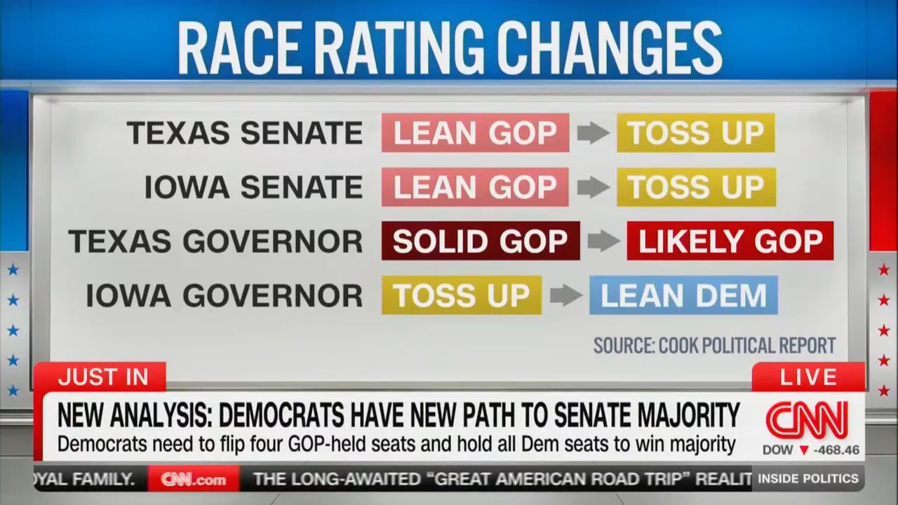 Cook Political Report Finds Democrats Have ‘Multiple Paths’ to Take the Senate