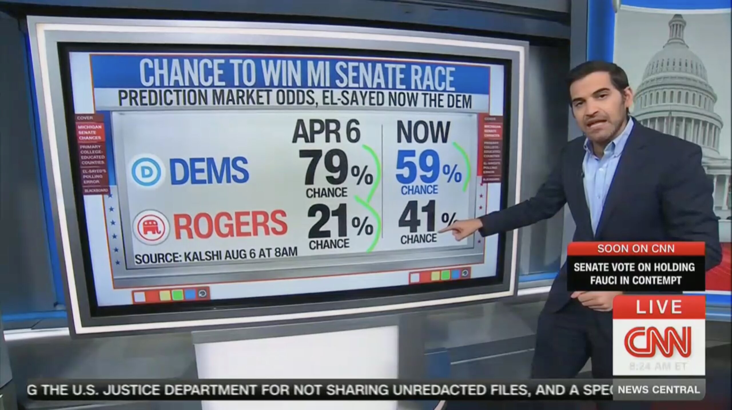 ‘Down We Go!’ CNN Data Guru Says Dem Odds of Winning Michigan Seat Have ‘Fallen Dramatically’ After El-Sayed Victory